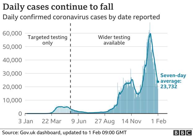 Daily UK cases continue to fall 1-2-2021 - enlarge